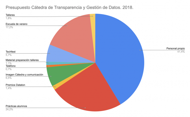 Gráfico presupuesto 2018